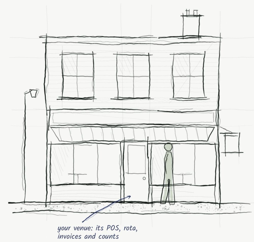 Drawing: a venue's street front with a figure at the door; your venue, its POS, rota, invoices and counts